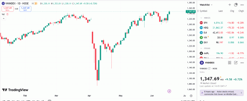 VN-Index mở ra kỳ vọng quay trở lại vùng giá 1.350 điểm