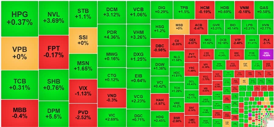 Cổ phiếu trụ đỡ điểm, VN-Index có “cơ” vượt đỉnh?