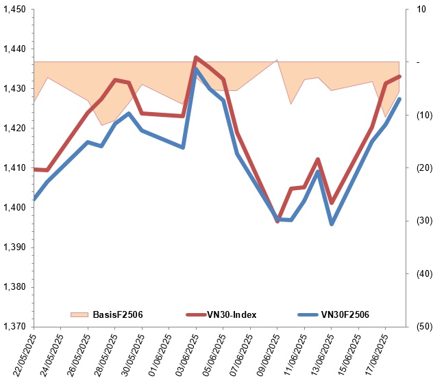 Chứng khoán phái sinh ngày 19/06/2025: Tín hiệu tốt xấu đan xen