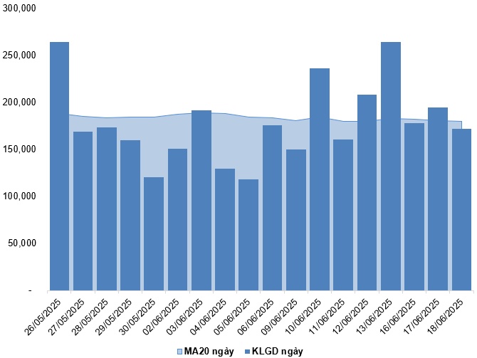 Chứng khoán phái sinh ngày 19/06/2025: Tín hiệu tốt xấu đan xen
