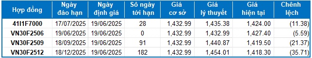 Chứng khoán phái sinh ngày 19/06/2025: Tín hiệu tốt xấu đan xen