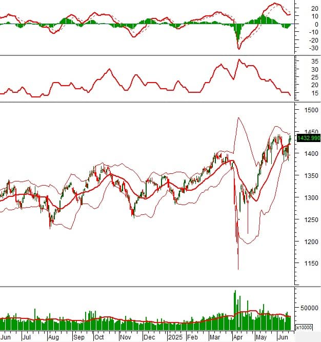 Chứng khoán phái sinh ngày 19/06/2025: Tín hiệu tốt xấu đan xen