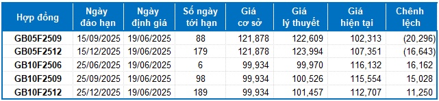 Chứng khoán phái sinh ngày 19/06/2025: Tín hiệu tốt xấu đan xen