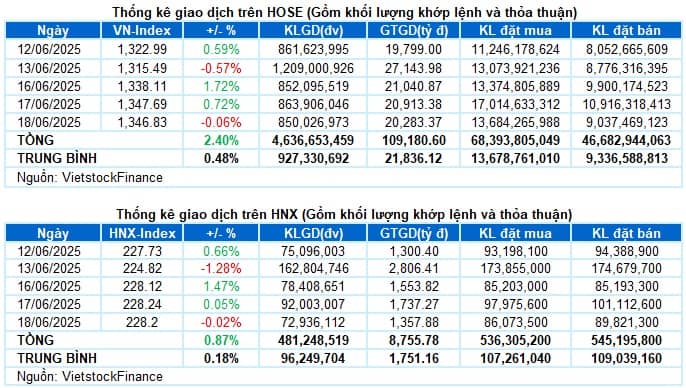 Vietstock Daily 19/06/2025: Giằng co mạnh