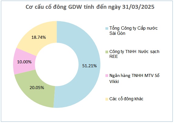 GDW chốt quyền nhận cổ tức tỷ lệ 19%, cao nhất từ trước đến nay