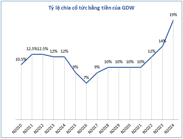 GDW chốt quyền nhận cổ tức tỷ lệ 19%, cao nhất từ trước đến nay