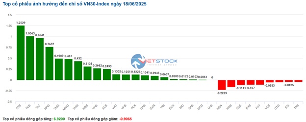 Nhịp đập Thị trường 18/06: Giằng co mạnh