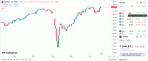 Chưa có yếu tố tích cực nào hỗ trợ thị trường vượt thành công kháng cự 1.350 trong một vài phiên tới