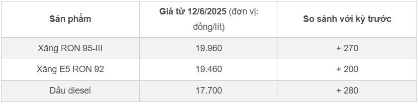 Giá xăng ngày mai có khả năng tăng mạnh khi xung đột Israel - Iran leo thang