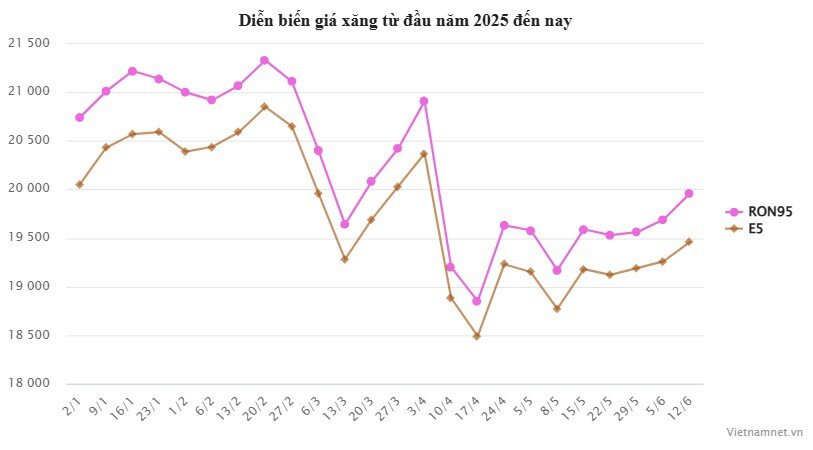 Giá xăng ngày mai có khả năng tăng mạnh khi xung đột Israel - Iran leo thang