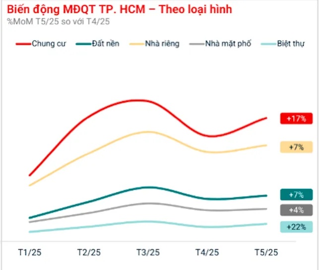 Đất nền giảm tốc, nhà đầu tư đang quay về chọn phân khúc có tính an toàn