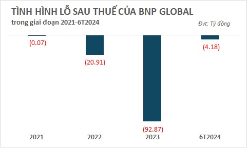 BNP Global không thể tất toán hơn 1.2 ngàn tỷ đồng trái phiếu