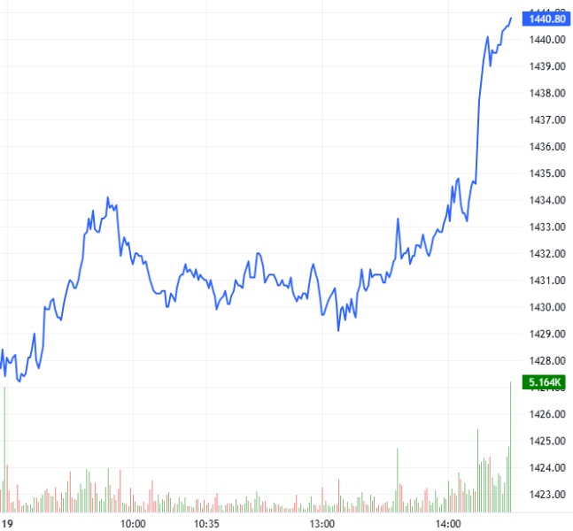 Chứng khoán phái sinh ngày 20/06/2025: Tâm lý phân vân vẫn còn trong phiên đáo hạn