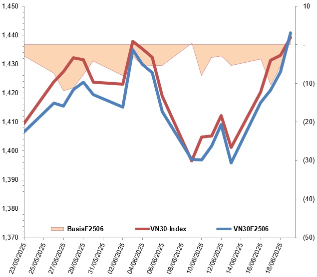 Chứng khoán phái sinh ngày 20/06/2025: Tâm lý phân vân vẫn còn trong phiên đáo hạn