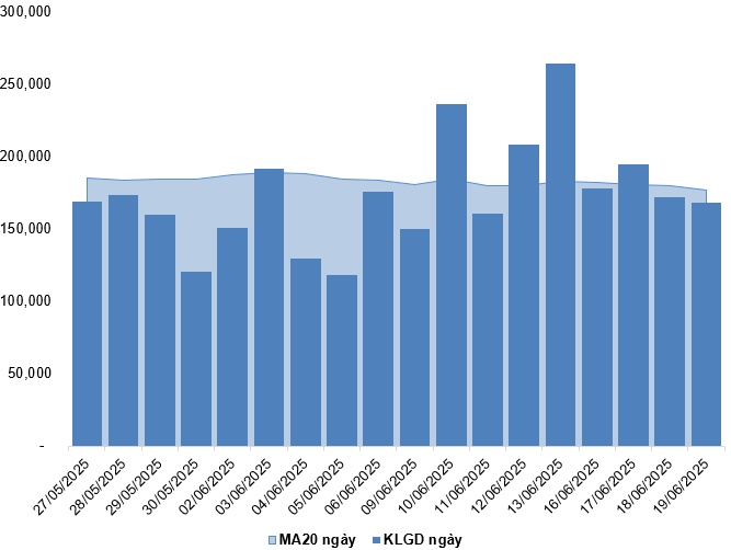 Chứng khoán phái sinh ngày 20/06/2025: Tâm lý phân vân vẫn còn trong phiên đáo hạn