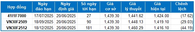 Chứng khoán phái sinh ngày 20/06/2025: Tâm lý phân vân vẫn còn trong phiên đáo hạn