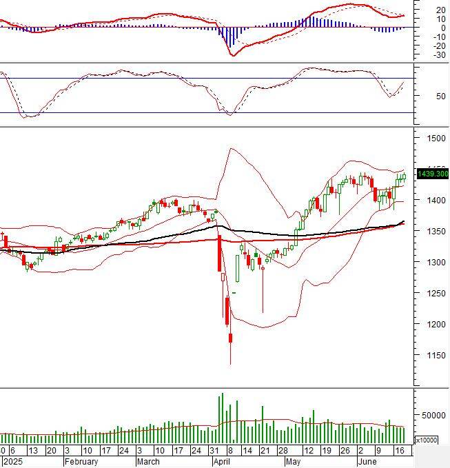 Chứng khoán phái sinh ngày 20/06/2025: Tâm lý phân vân vẫn còn trong phiên đáo hạn