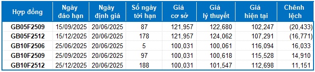 Chứng khoán phái sinh ngày 20/06/2025: Tâm lý phân vân vẫn còn trong phiên đáo hạn
