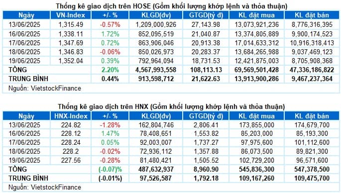 Vietstock Daily 20/06/2025: Kỳ vọng thanh khoản phục hồi