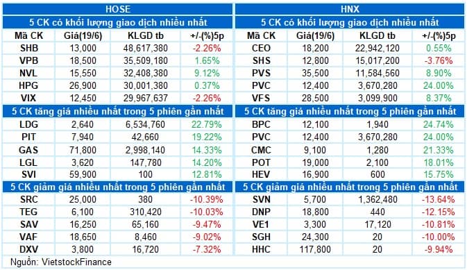 Vietstock Daily 20/06/2025: Kỳ vọng thanh khoản phục hồi