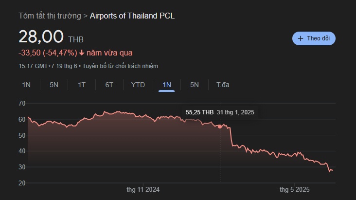 Khách Trung Quốc “quanh lưng” với Thái Lan, cổ phiếu sân bay Thái Lan giảm hơn 50%