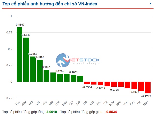 Nhịp đập Thị trường 19/06: Thị trường phân hóa, nhóm trụ kéo VN-Index hồi phục