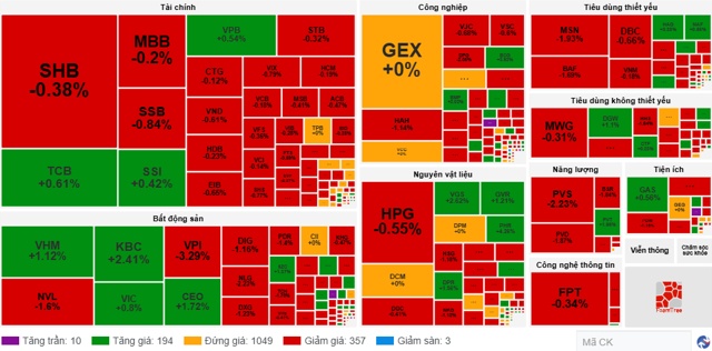 Nhịp đập Thị trường 19/06: Thị trường phân hóa, nhóm trụ kéo VN-Index hồi phục