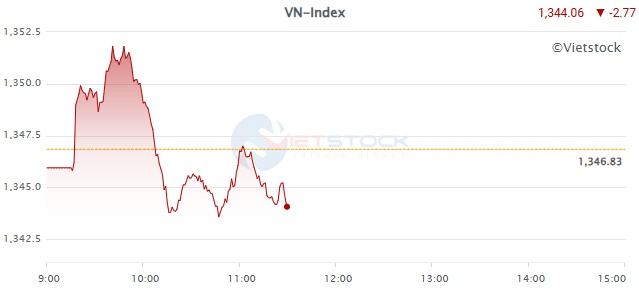 Nhịp đập Thị trường 19/06: Thị trường phân hóa, nhóm trụ kéo VN-Index hồi phục