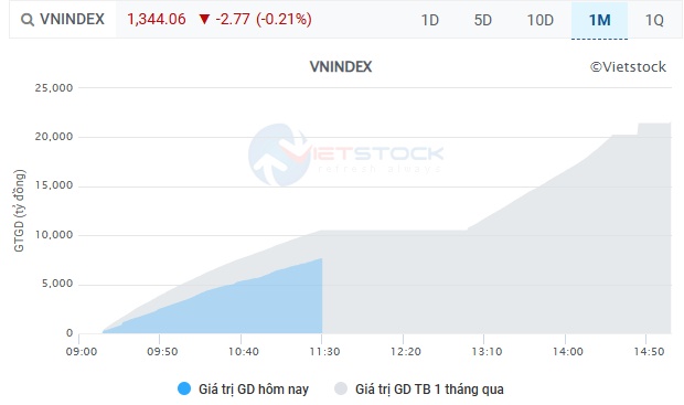 Nhịp đập Thị trường 19/06: Thị trường phân hóa, nhóm trụ kéo VN-Index hồi phục