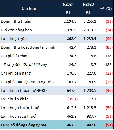 HHS hoàn tất mua lại HHS Capital, CRV đi lùi trong năm tài chính 2024