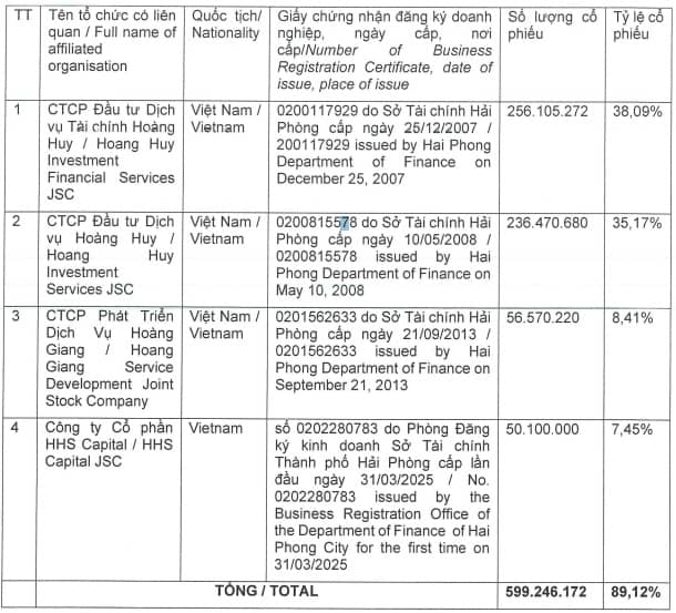 HHS hoàn tất mua lại HHS Capital, CRV đi lùi trong năm tài chính 2024