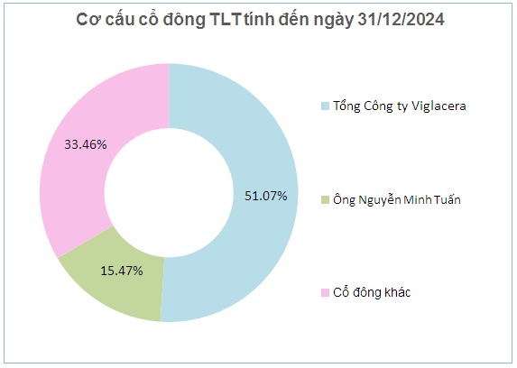 Công ty con của Viglacera chốt quyền nhận cổ tức tiền mặt tỷ lệ 15%