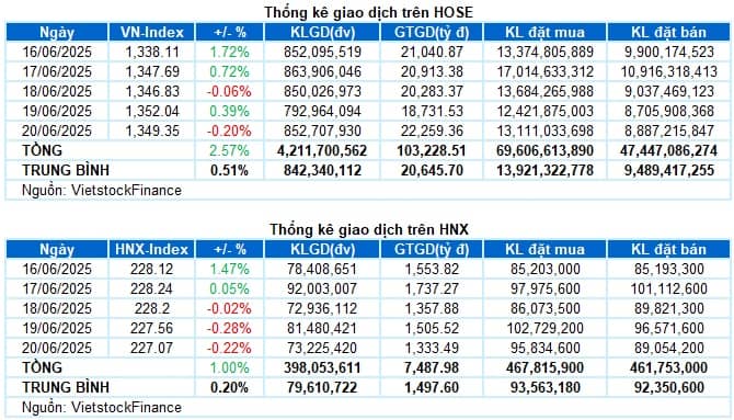 Chứng khoán Tuần 16-20/06/2025: Áp lực rung lắc quanh ngưỡng 1,350 điểm