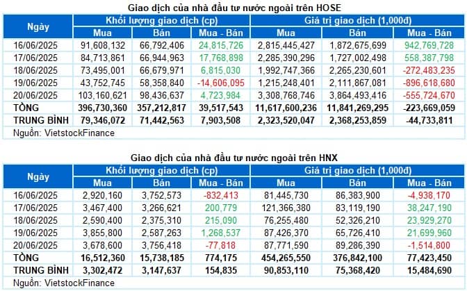 Chứng khoán Tuần 16-20/06/2025: Áp lực rung lắc quanh ngưỡng 1,350 điểm