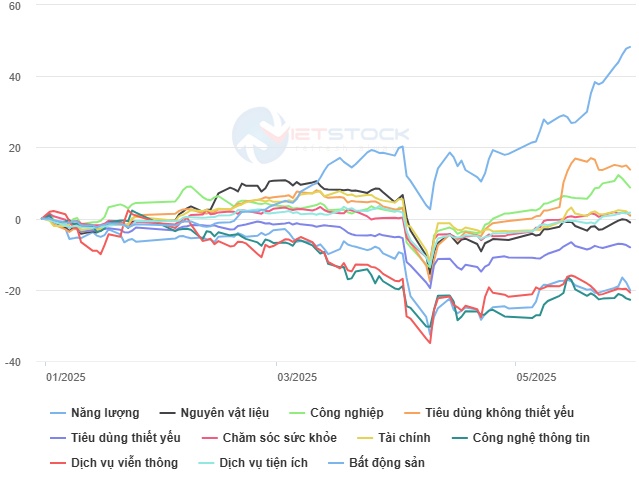 VN-Index đã “về bờ” sau cú sốc thuế quan, còn các quỹ đầu tư thì sao?