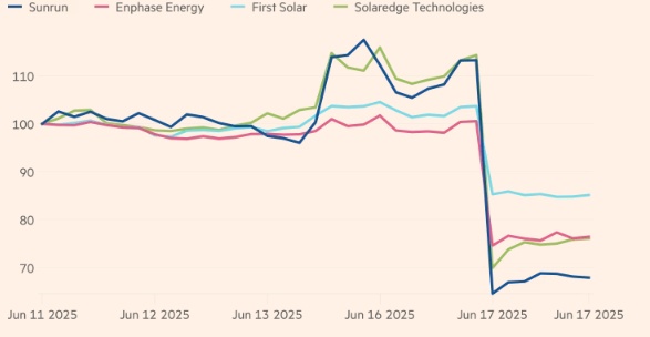 Loạt công ty năng lượng mặt trời phá sản khi Mỹ siết quỹ xanh