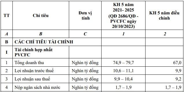 DCM chốt ngày thanh toán cổ tức gần 1.1 ngàn tỷ đồng, hạ chỉ tiêu lợi nhuận giai đoạn 2021-2025