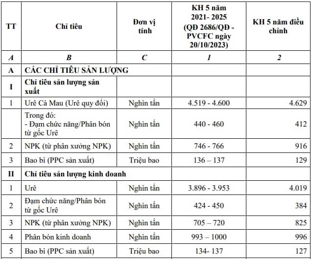 DCM chốt ngày thanh toán cổ tức gần 1.1 ngàn tỷ đồng, hạ chỉ tiêu lợi nhuận giai đoạn 2021-2025