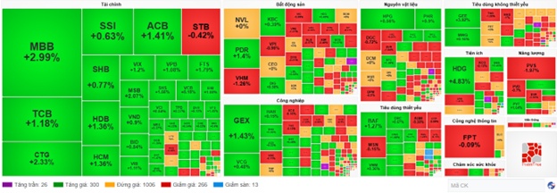 Nhịp đập Thị trường 20/06: Trạng thái phân hóa tái diễn, VN-Index chờ “gió đông”