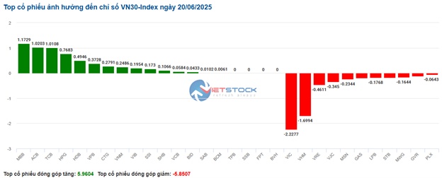 Nhịp đập Thị trường 20/06: Khối ngoại bất ngờ bán ròng mạnh VIC, VN-Index không thoát khỏi sắc đỏ