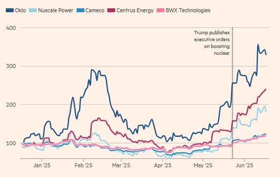 Bill Gates và Sam Altman gọi vốn tỷ đô cho năng lượng hạt nhân giữa cơn sốt AI