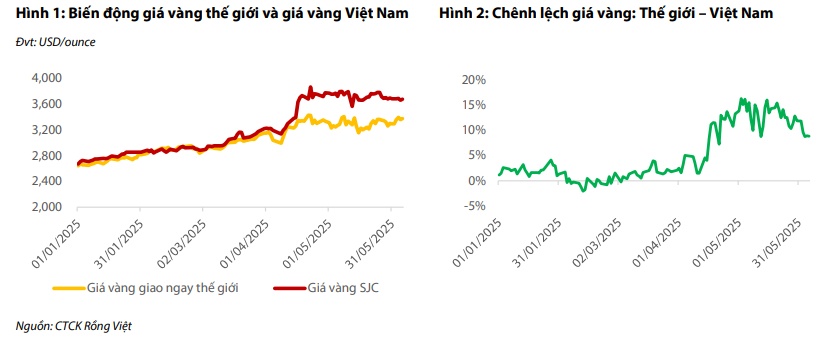 Chính sách thị trường vàng đổi chiều - sản xuất, bán lẻ trang sức hưởng lợi?