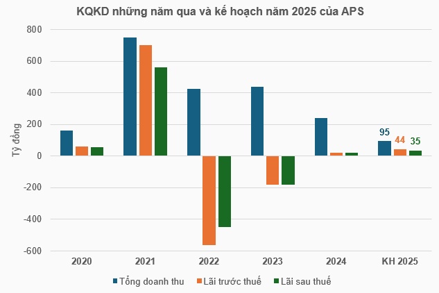 APS rút nghiệp vụ bảo lãnh phát hành, chưa có kế hoạch tăng vốn, "hẹn" cổ tức đến năm 2026