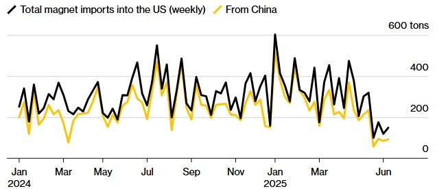 10 ngày sau thỏa thuận Mỹ-Trung, doanh nghiệp Mỹ vẫn "mờ mịt" về nguồn cung đất hiếm