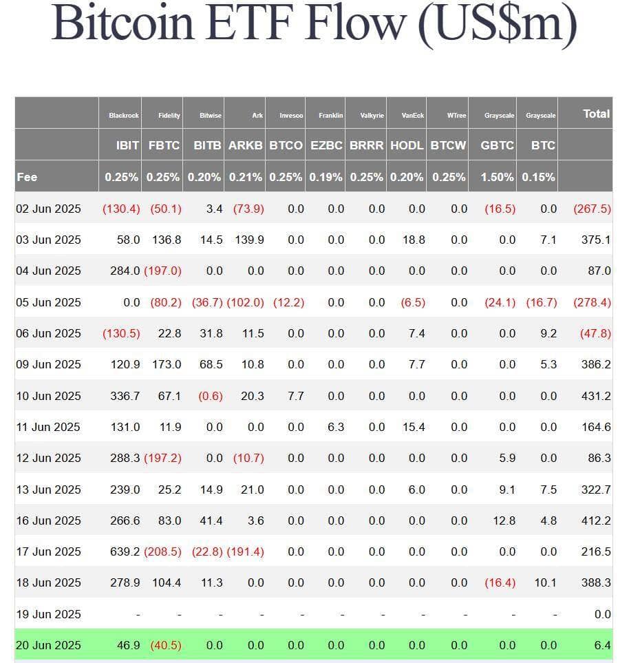 ETF Bitcoin lấy lại lực mua với 2,4 tỷ USD tích lũy trong 2 tuần qua