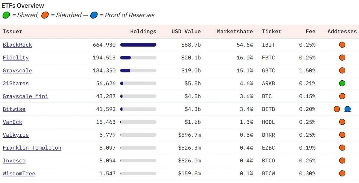 ETF Bitcoin lấy lại lực mua với 2,4 tỷ USD tích lũy trong 2 tuần qua