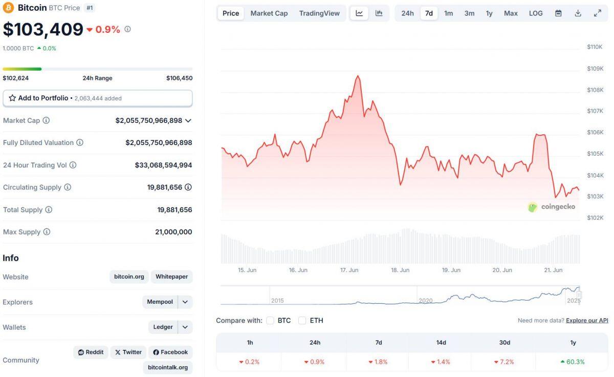 ETF Bitcoin lấy lại lực mua với 2,4 tỷ USD tích lũy trong 2 tuần qua