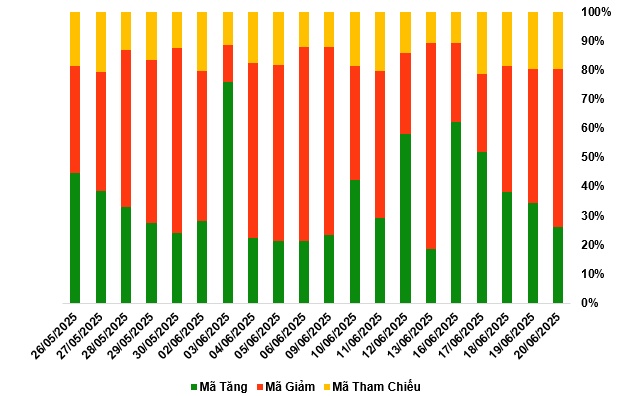 Thị trường chứng quyền tuần 23-27/06/2025: Khối lượng giao dịch tăng hơn 40%