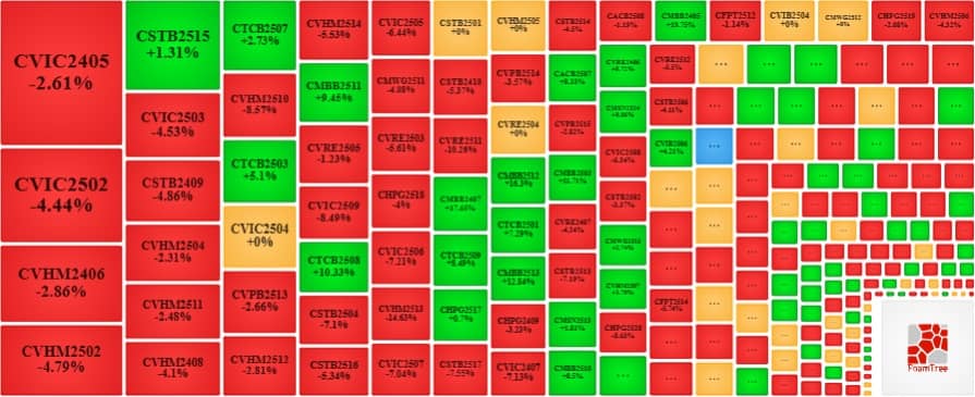 Thị trường chứng quyền tuần 23-27/06/2025: Khối lượng giao dịch tăng hơn 40%