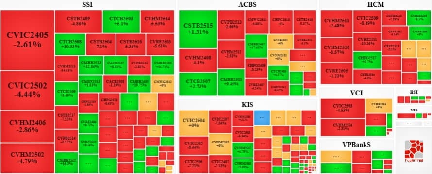 Thị trường chứng quyền tuần 23-27/06/2025: Khối lượng giao dịch tăng hơn 40%